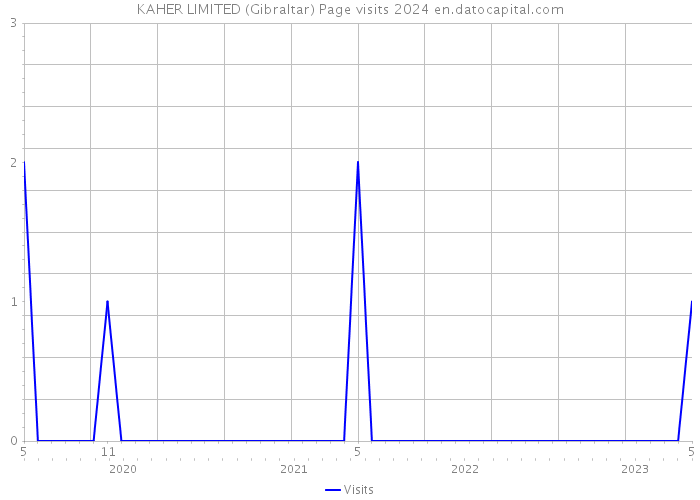 KAHER LIMITED (Gibraltar) Page visits 2024 