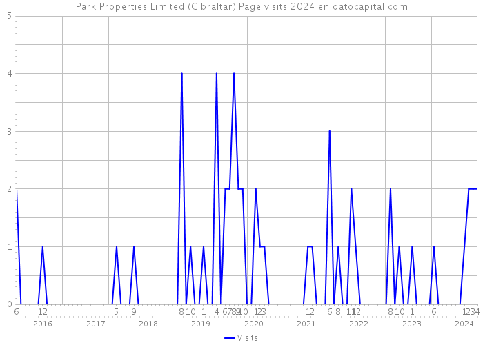 Park Properties Limited (Gibraltar) Page visits 2024 