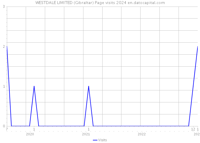 WESTDALE LIMITED (Gibraltar) Page visits 2024 