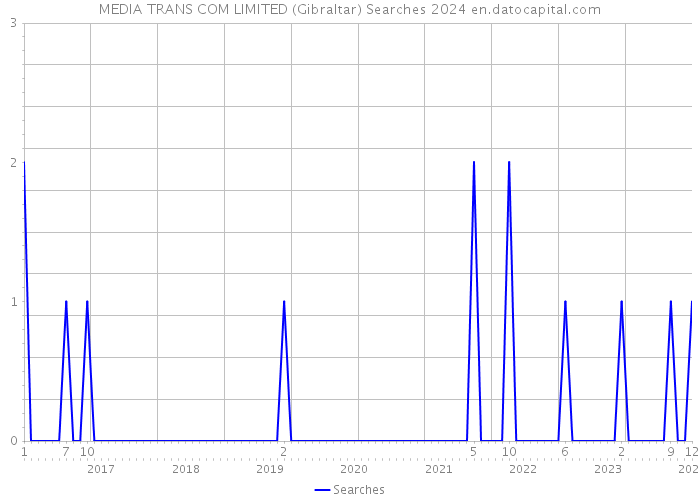 MEDIA TRANS COM LIMITED (Gibraltar) Searches 2024 