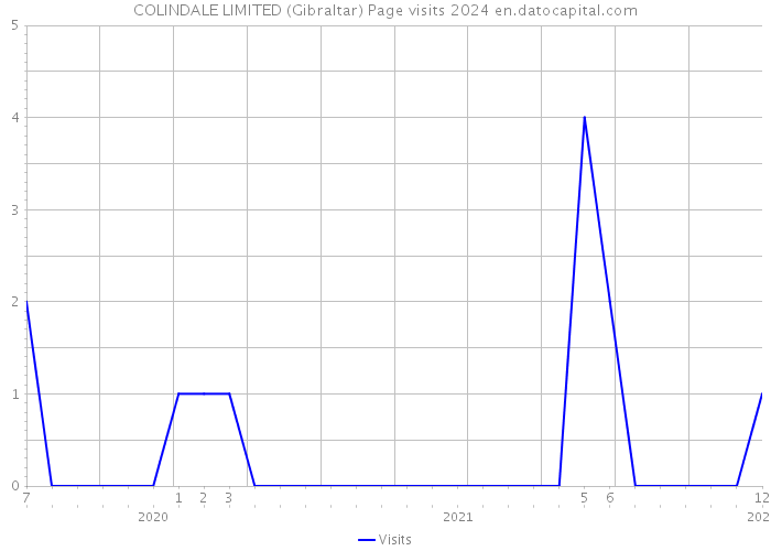 COLINDALE LIMITED (Gibraltar) Page visits 2024 