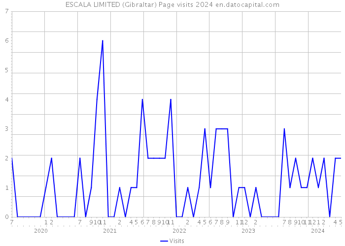 ESCALA LIMITED (Gibraltar) Page visits 2024 