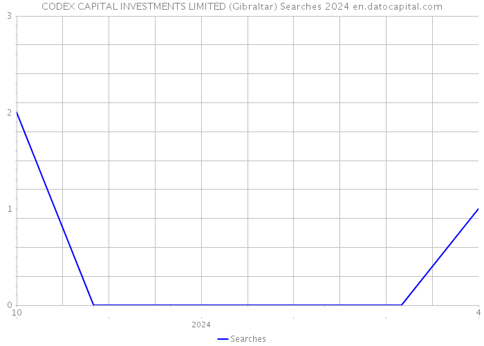 CODEX CAPITAL INVESTMENTS LIMITED (Gibraltar) Searches 2024 