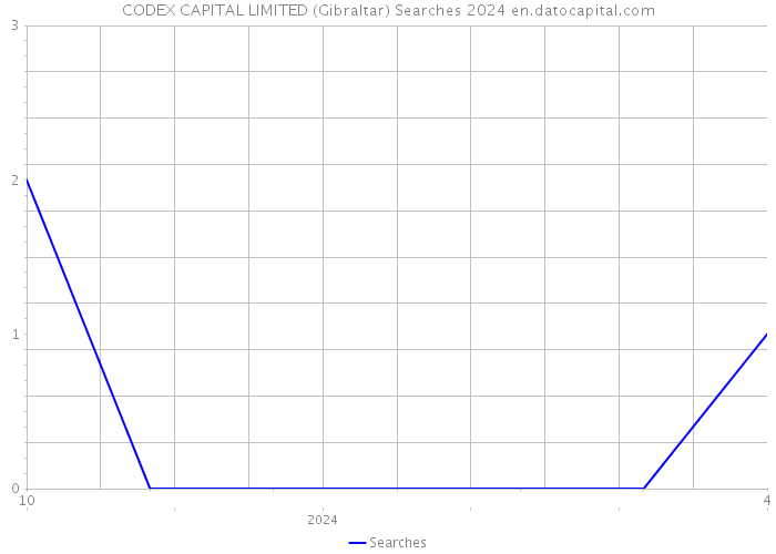 CODEX CAPITAL LIMITED (Gibraltar) Searches 2024 