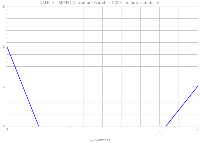 KALMIA LIMITED (Gibraltar) Searches 2024 
