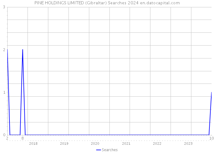 PINE HOLDINGS LIMITED (Gibraltar) Searches 2024 