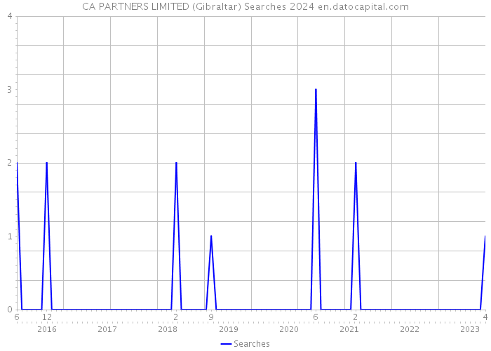 CA PARTNERS LIMITED (Gibraltar) Searches 2024 