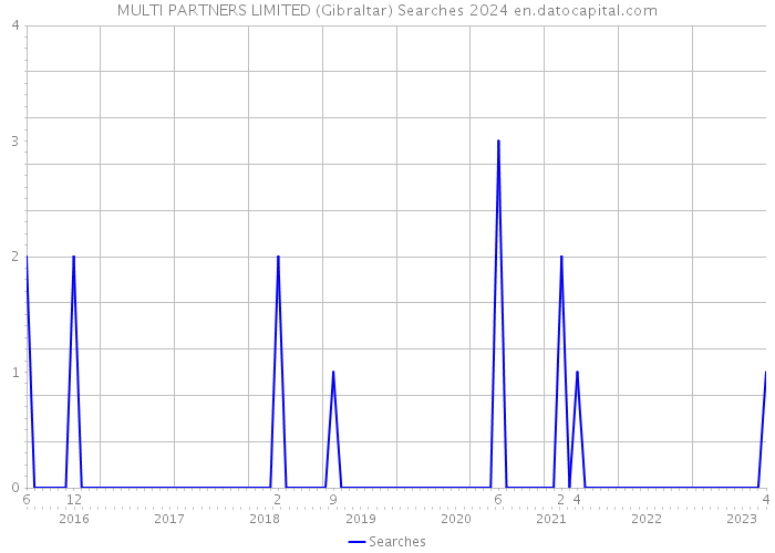 MULTI PARTNERS LIMITED (Gibraltar) Searches 2024 