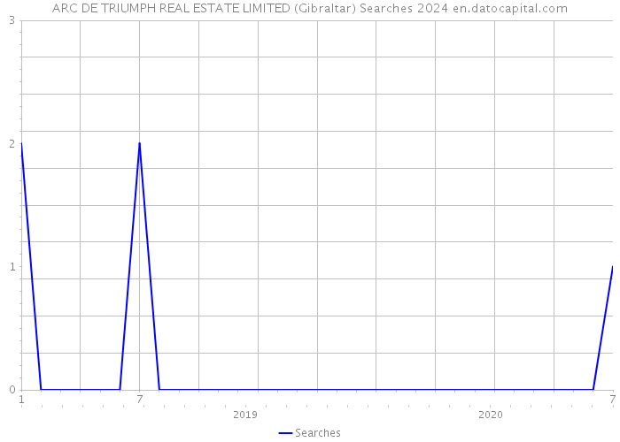 ARC DE TRIUMPH REAL ESTATE LIMITED (Gibraltar) Searches 2024 