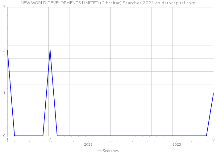 NEW WORLD DEVELOPMENTS LIMITED (Gibraltar) Searches 2024 