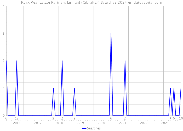 Rock Real Estate Partners Limited (Gibraltar) Searches 2024 