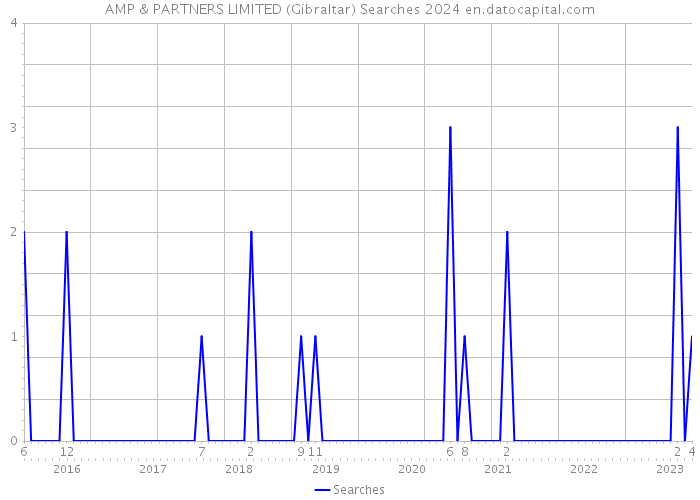 AMP & PARTNERS LIMITED (Gibraltar) Searches 2024 