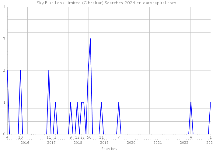 Sky Blue Labs Limited (Gibraltar) Searches 2024 
