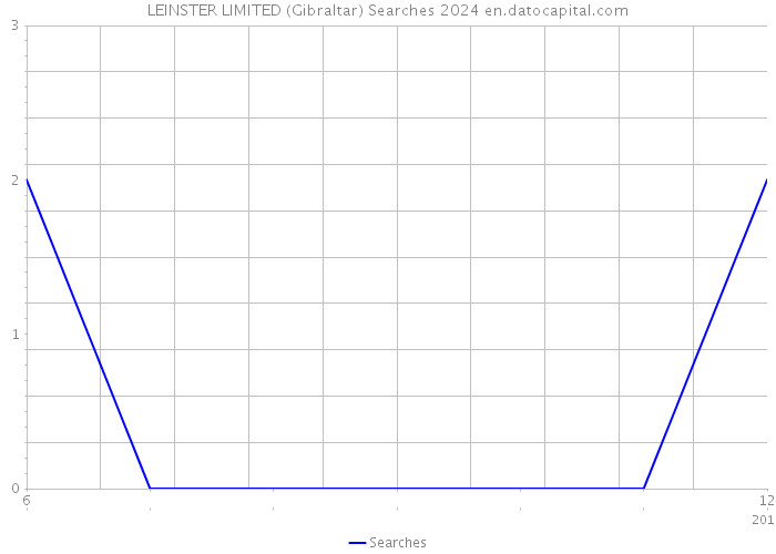 LEINSTER LIMITED (Gibraltar) Searches 2024 
