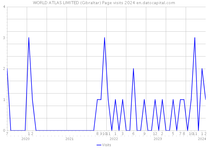 WORLD ATLAS LIMITED (Gibraltar) Page visits 2024 