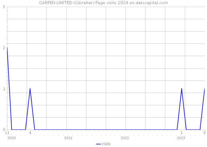 GARPEN LIMITED (Gibraltar) Page visits 2024 