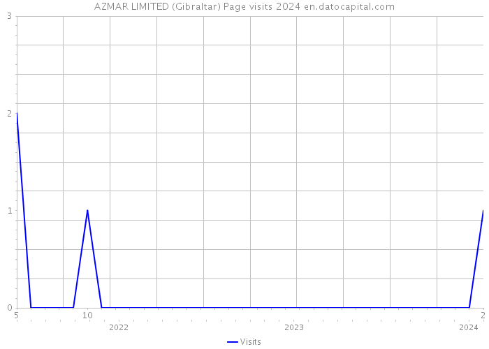 AZMAR LIMITED (Gibraltar) Page visits 2024 