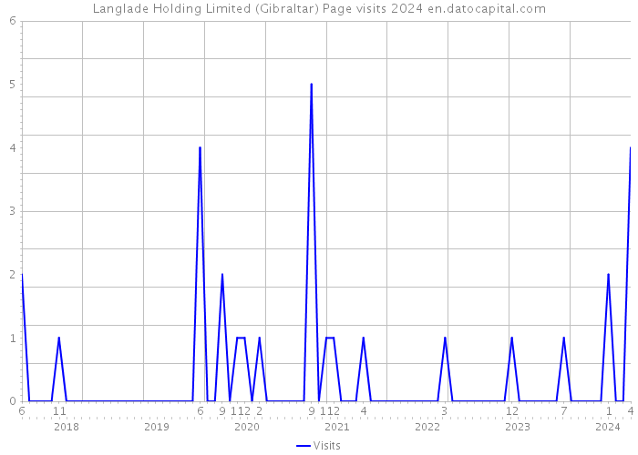 Langlade Holding Limited (Gibraltar) Page visits 2024 