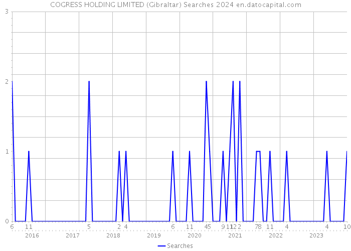 COGRESS HOLDING LIMITED (Gibraltar) Searches 2024 
