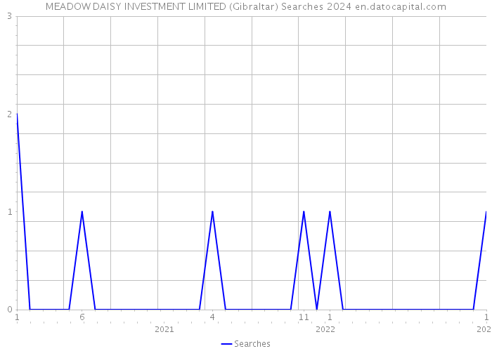 MEADOW DAISY INVESTMENT LIMITED (Gibraltar) Searches 2024 