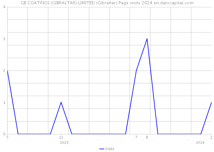 GB COATINGS (GIBRALTAR) LIMITED (Gibraltar) Page visits 2024 