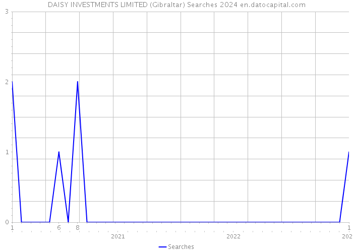 DAISY INVESTMENTS LIMITED (Gibraltar) Searches 2024 
