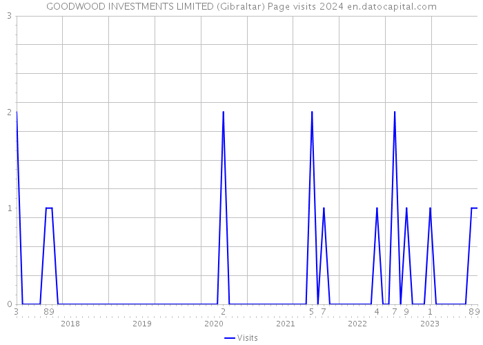 GOODWOOD INVESTMENTS LIMITED (Gibraltar) Page visits 2024 