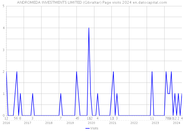 ANDROMEDA INVESTMENTS LIMITED (Gibraltar) Page visits 2024 