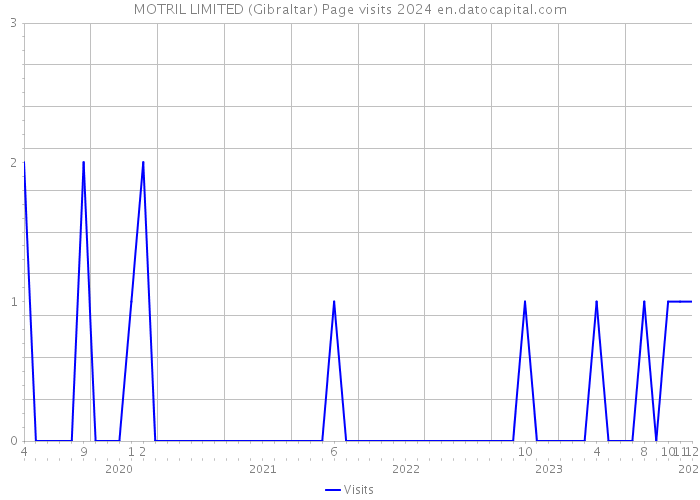 MOTRIL LIMITED (Gibraltar) Page visits 2024 