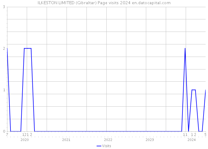 ILKESTON LIMITED (Gibraltar) Page visits 2024 