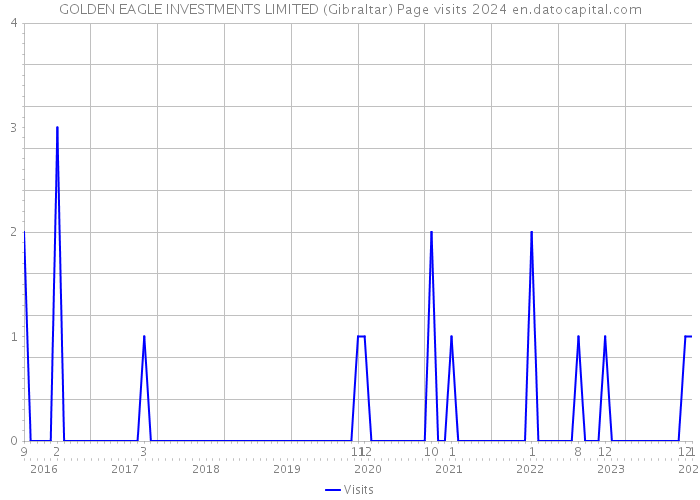 GOLDEN EAGLE INVESTMENTS LIMITED (Gibraltar) Page visits 2024 