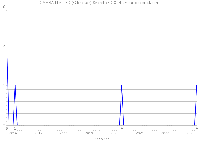 GAMBA LIMITED (Gibraltar) Searches 2024 