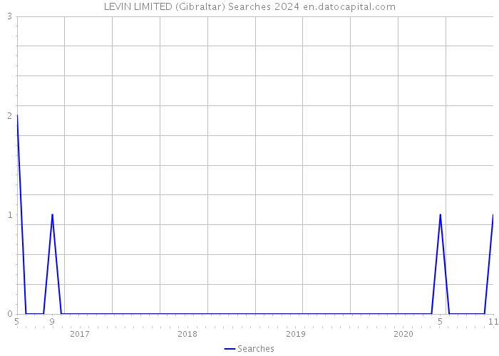 LEVIN LIMITED (Gibraltar) Searches 2024 