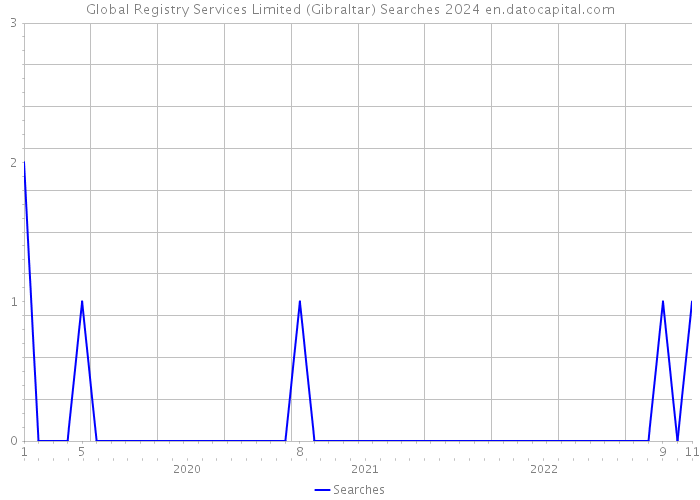 Global Registry Services Limited (Gibraltar) Searches 2024 
