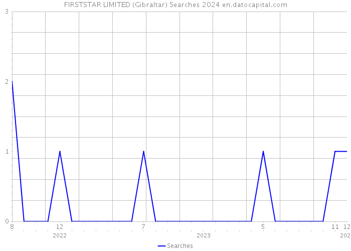 FIRSTSTAR LIMITED (Gibraltar) Searches 2024 
