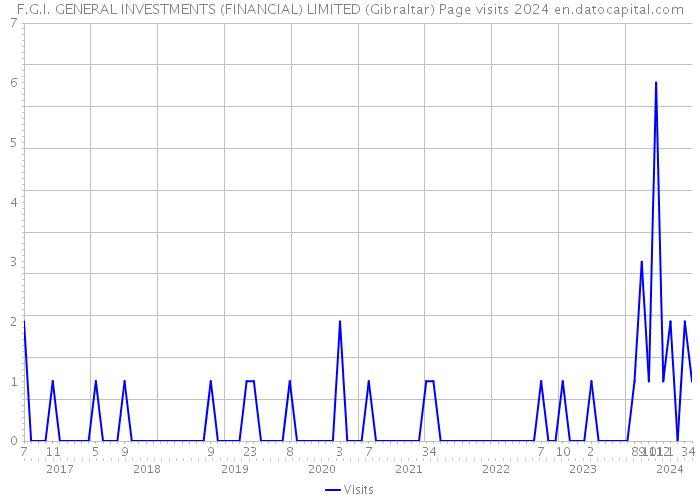 F.G.I. GENERAL INVESTMENTS (FINANCIAL) LIMITED (Gibraltar) Page visits 2024 
