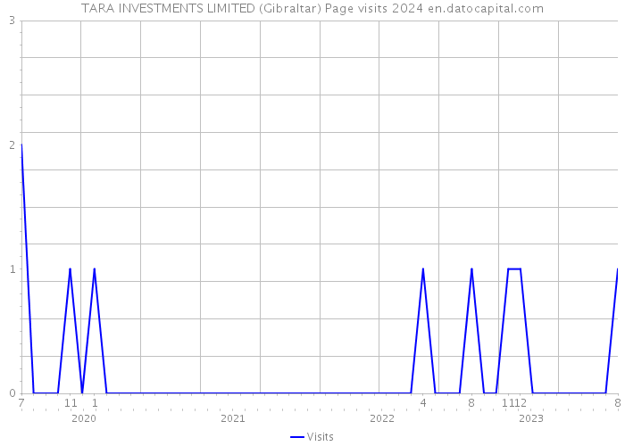 TARA INVESTMENTS LIMITED (Gibraltar) Page visits 2024 