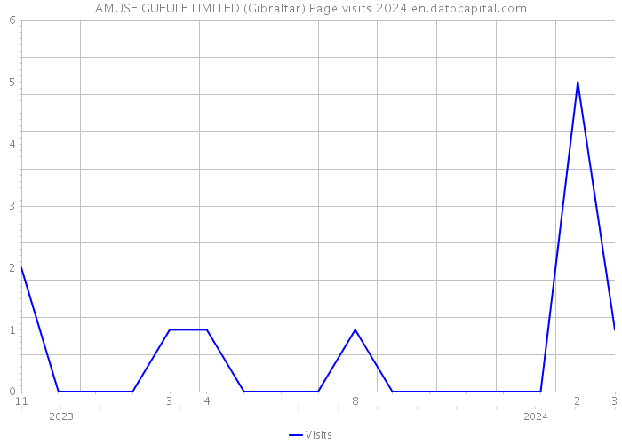 AMUSE GUEULE LIMITED (Gibraltar) Page visits 2024 