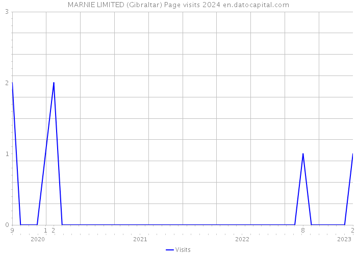 MARNIE LIMITED (Gibraltar) Page visits 2024 