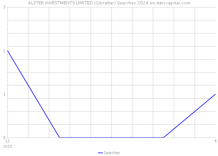 ALSTER INVESTMENTS LIMITED (Gibraltar) Searches 2024 