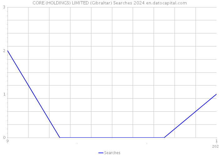CORE (HOLDINGS) LIMITED (Gibraltar) Searches 2024 