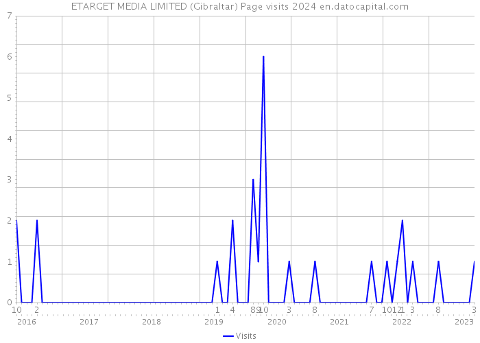 ETARGET MEDIA LIMITED (Gibraltar) Page visits 2024 