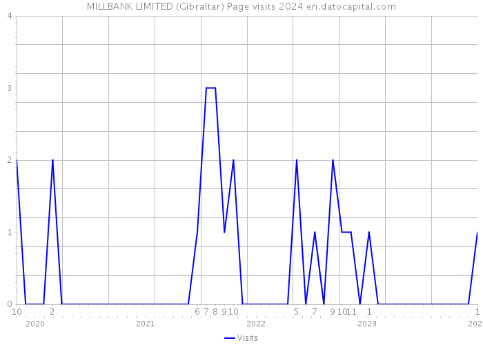 MILLBANK LIMITED (Gibraltar) Page visits 2024 