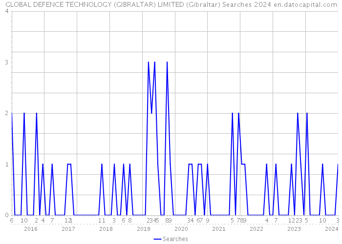 GLOBAL DEFENCE TECHNOLOGY (GIBRALTAR) LIMITED (Gibraltar) Searches 2024 