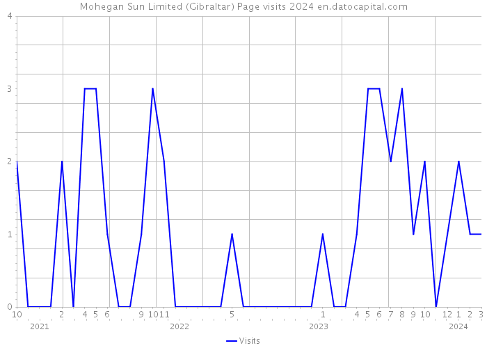 Mohegan Sun Limited (Gibraltar) Page visits 2024 