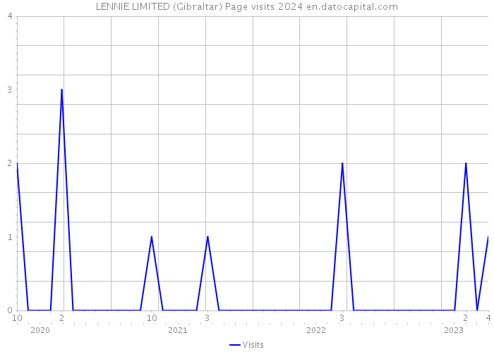 LENNIE LIMITED (Gibraltar) Page visits 2024 