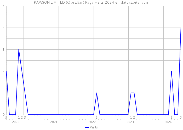 RAWSON LIMITED (Gibraltar) Page visits 2024 