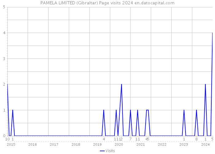 PAMELA LIMITED (Gibraltar) Page visits 2024 