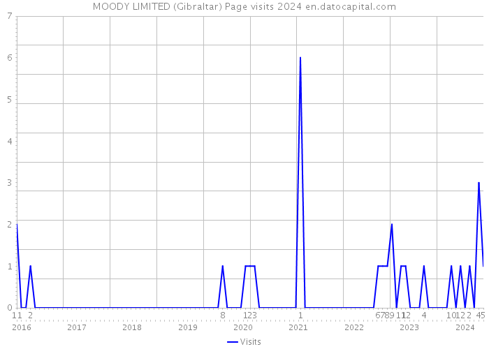 MOODY LIMITED (Gibraltar) Page visits 2024 