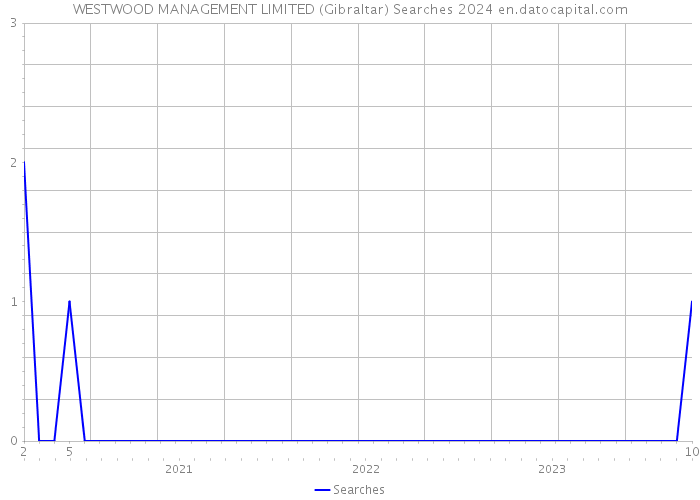 WESTWOOD MANAGEMENT LIMITED (Gibraltar) Searches 2024 